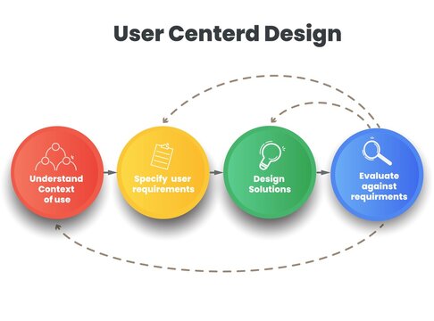 The Importance of User-Centered Design in Web Development